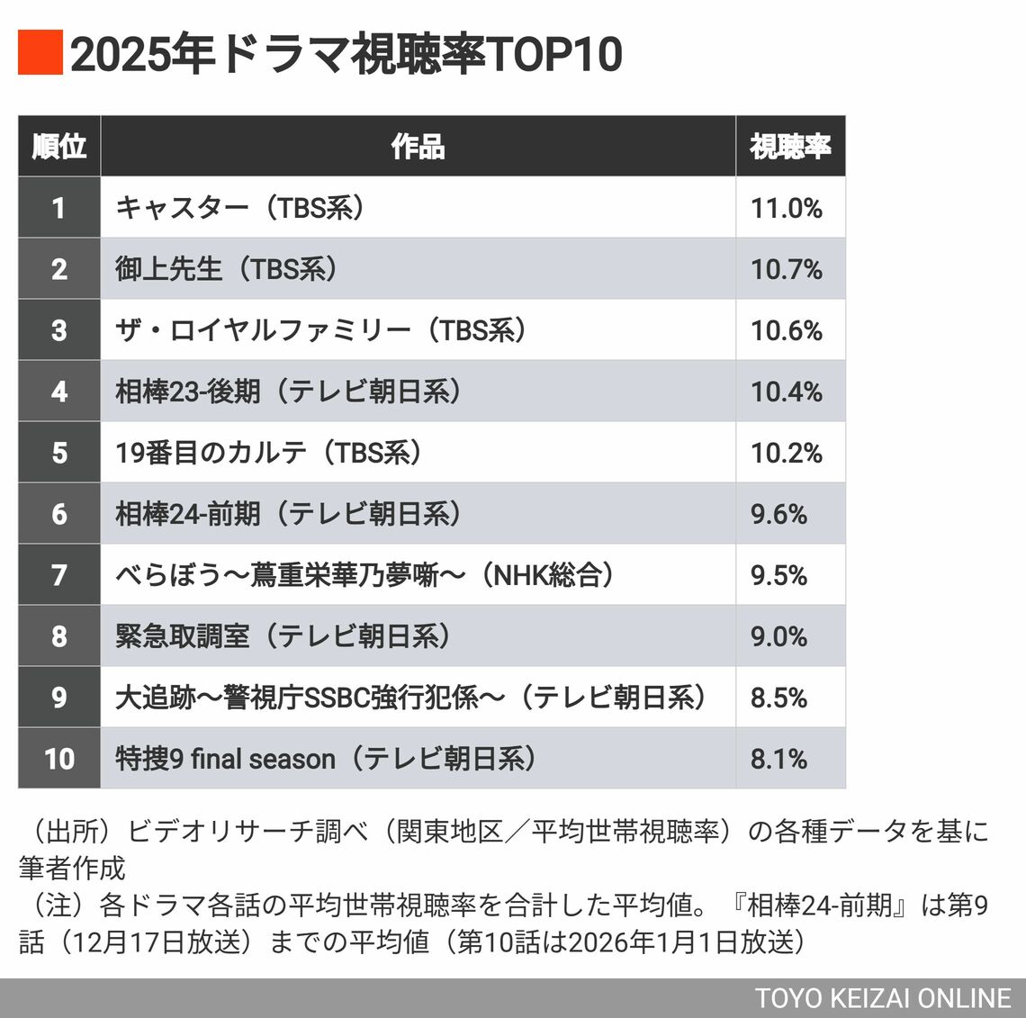 2025年ドラマ視聴率TOP10