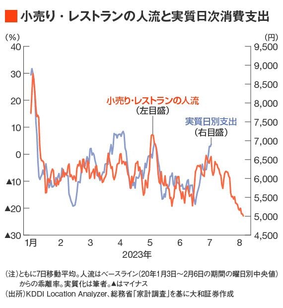 小売り・レストランの人流と実質日次消費支出
