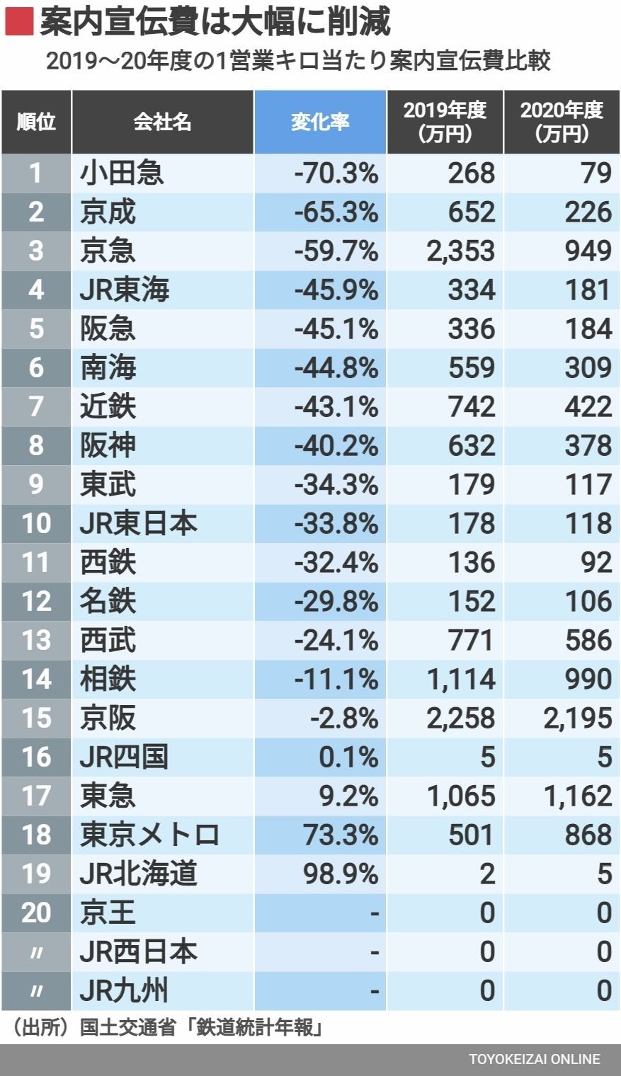 鉄道各社の案内宣伝費削減率