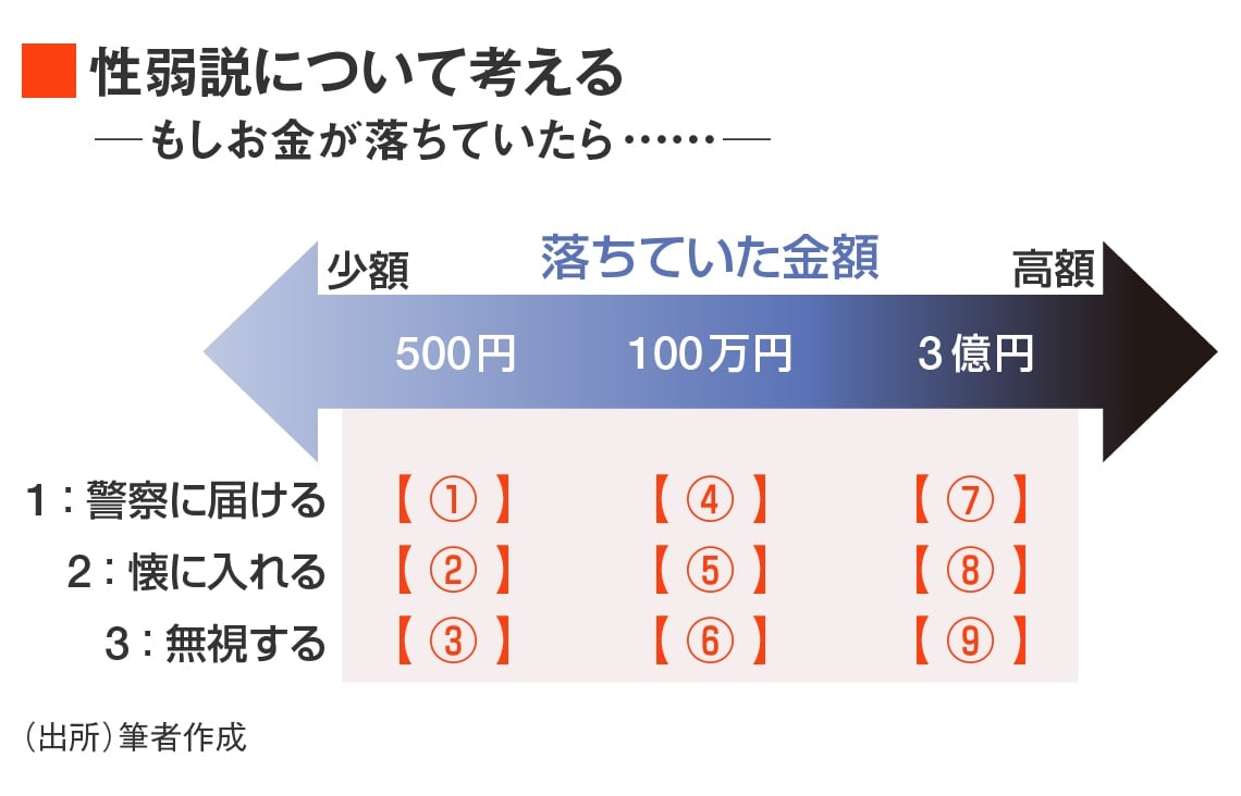 もしお金が500円、100万円、3億円落ちていたら？