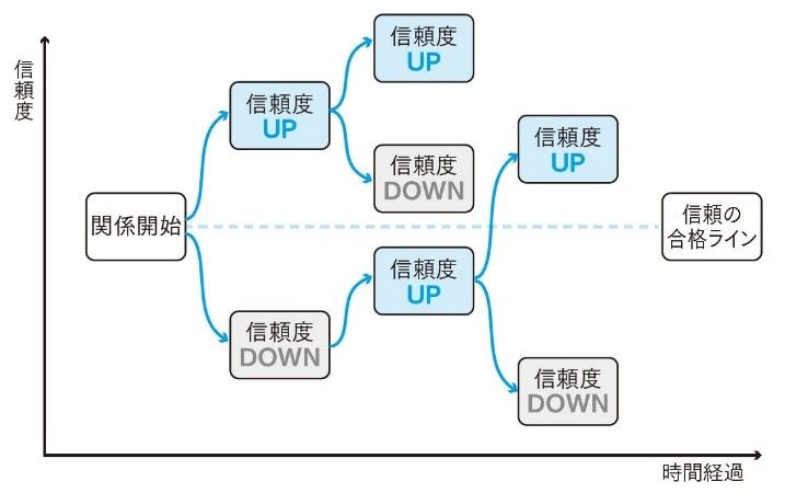 会話の中で信頼度は上がったり、下がったりする。壊滅的な発言をしなければ、信頼度を上げられる可能性は高い。（図『神雑談力』より）