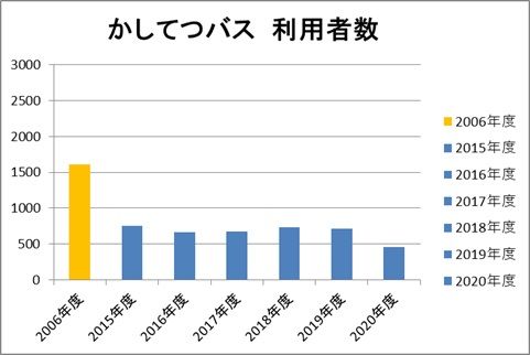 利用促進運動を行ったにもかかわらず「かしてつバス」の利用者は鉄道時代から半減。沿線人口の減り幅よりも大きい（石岡市への取材を基に筆者作成）
