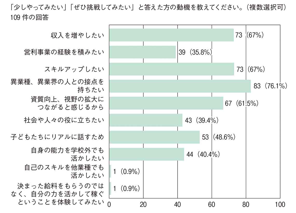 出所：『先生が複業について知りたくなったら読む本』（学事出版）より