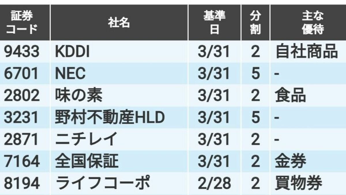 25年に入って株式分割を