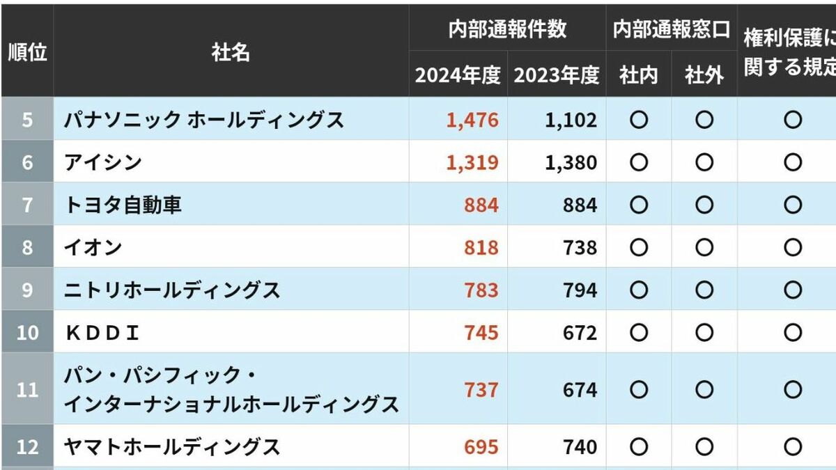 内部通報件数が多い企業ランキングTOP100 | ダイジェスト版 | 東洋経済オンライン