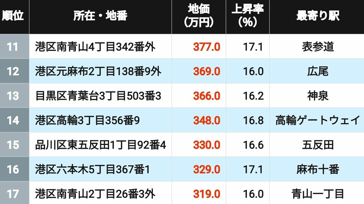 【26年版】地価が高い｢東京の住宅地｣トップ500 | 街･住まい | 東洋経済オンライン