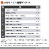 2025年ドラマ視聴率TOP10