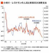 小売り・レストランの人流と実質日次消費支出