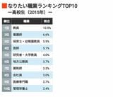 出所：東京大学社会科学研究所・ベネッセ教育総合研究所「子どもの生活と学びに関する親子調査2015-24」を基に東洋経済作成