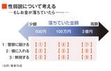 もしお金が500円、100万円、3億円落ちていたら？