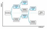 会話の中で信頼度は上がったり、下がったりする。壊滅的な発言をしなければ、信頼度を上げられる可能性は高い。（図『神雑談力』より）