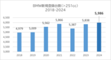 BMWモトラッド・ジャパンが公開した2018～2024年におけるBMWモトラッドの250cc市場での販売台数（写真：BMW Motorrad Japan）