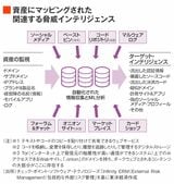 守るべき資産とそれに関連する情報