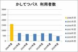 利用促進運動を行ったにもかかわらず「かしてつバス」の利用者は鉄道時代から半減。沿線人口の減り幅よりも大きい（石岡市への取材を基に筆者作成）