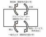 「親密性」を売り買いすることで、配信者やプラットフォーマーは利益を得ている／筆者作成