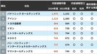 内部通報件数が多い企業ランキング　3位はファーストリテイリング2位は日立製作所…では1位は？