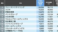 ｢非正社員をこの5年で増やした｣会社ランキング トップは約2万5000人増加したあの企業