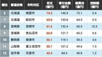 ふるさと納税｢収支プラス｣自治体ランキング