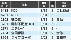 25年に入って株式分割を"した株"と"する株"合計36銘柄