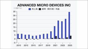 半導体大手エヌビディアのライバルAMD､最新決算が示した需要構造／メタ･オープンAIとの戦略提携も