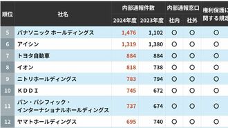 内部通報件数が多い企業ランキングTOP100