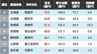 ふるさと納税｢収支プラス｣自治体ランキング