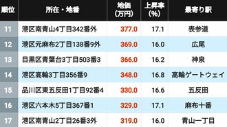 【26年版】地価が高い｢東京の住宅地｣トップ500