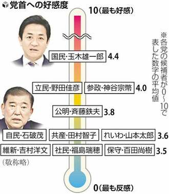 各党首への好感度は？参院選立候補者アンケート