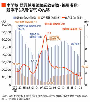 教員採用試験の低倍率､抜本的な解決策の1つは｢全国共同実施｣の