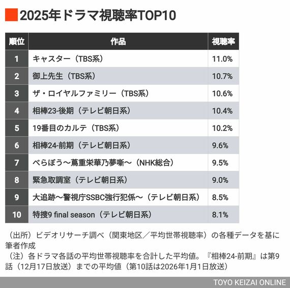 2025年ドラマ視聴率TOP10