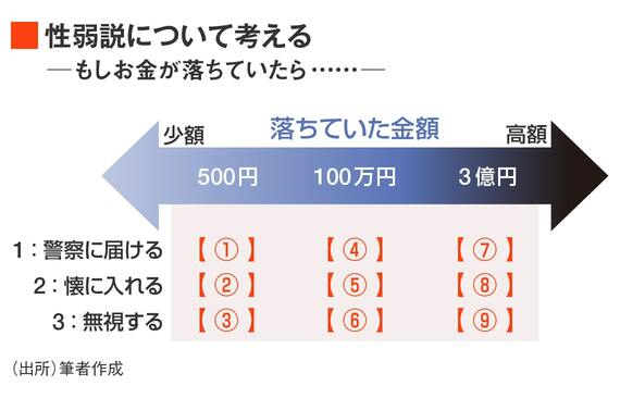 もしお金が500円、100万円、3億円落ちていたら?