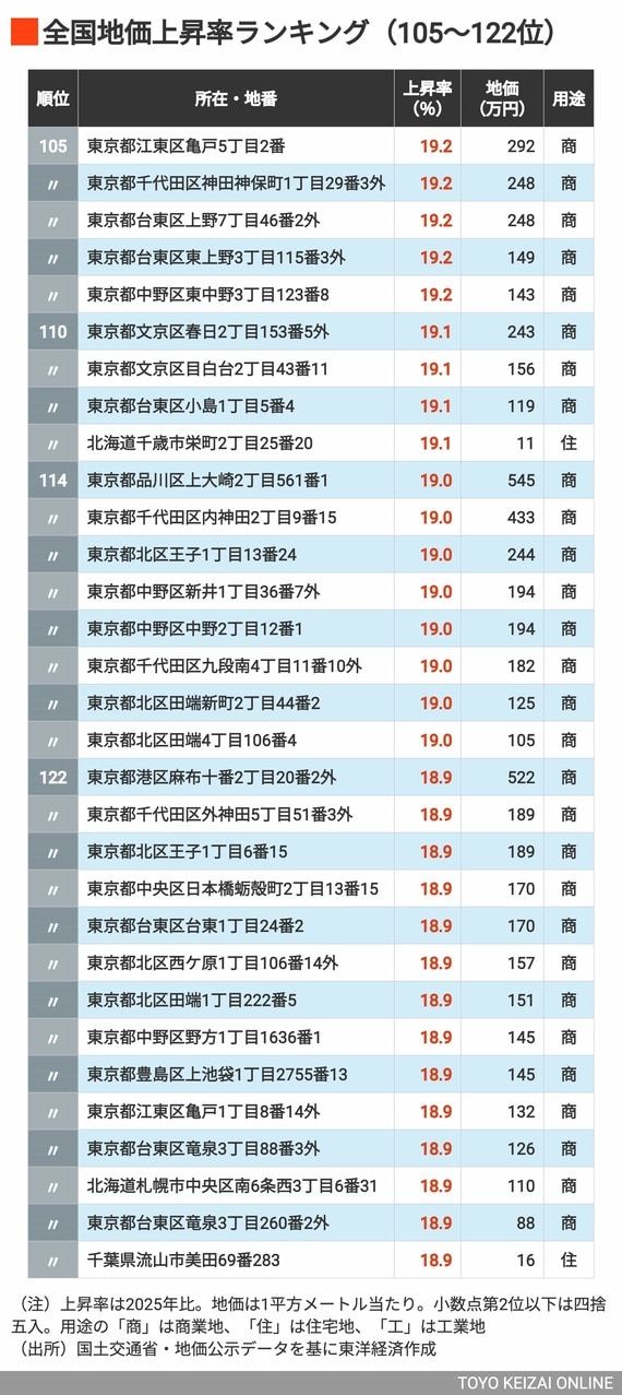 2026年地価上昇率ランキング105〜122位