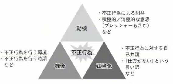 出所：『組織不正はいつも正しい』より転載