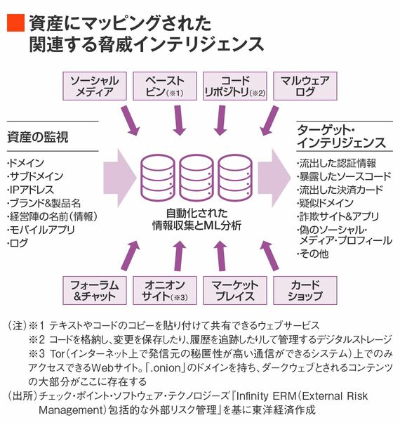 守るべき資産と関連する脅威インテリジェンス