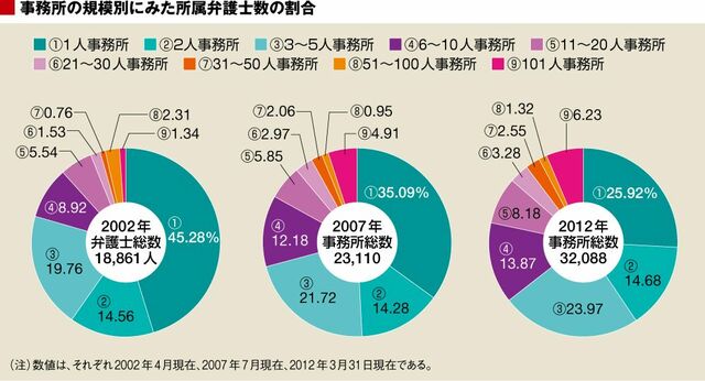 2年目で肩叩き エリート弁護士の出世競争 弁護士という民族 東洋経済オンライン 社会をよくする経済ニュース 2年目で肩叩き エリート弁護士の出世競争 弁護士という民族 東洋経済オンライン 社会をよくする経済ニュース