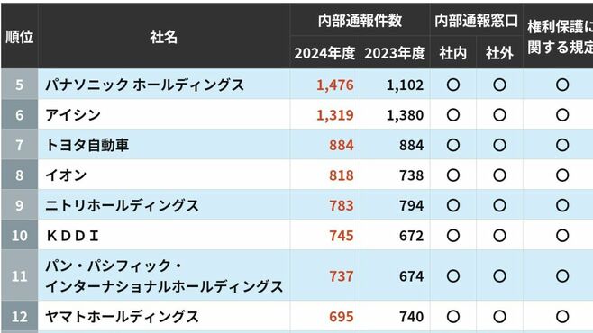 内部通報件数が多い企業ランキングTOP100