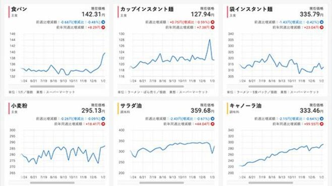 データ：値上げ一目瞭然｢主要商品の価格動向｣