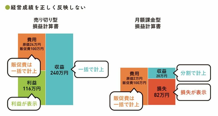 出典：『会計クイズを解くだけで財務3表がわかる 世界一楽しい決算書の読み方［実践編］』