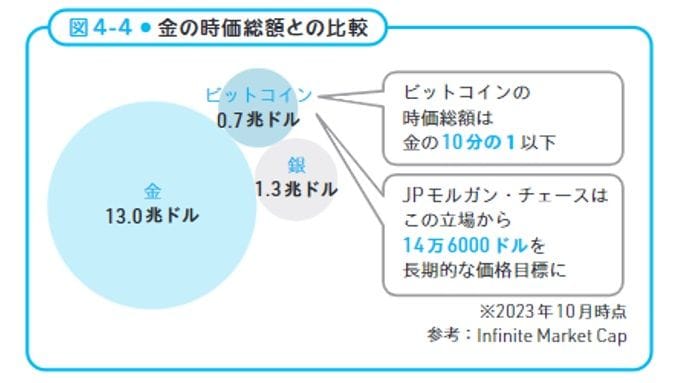 （画像：『暗号資産をやさしく教えてくれる本』（あさ出版）より）