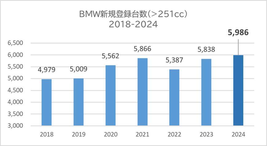 BMWモトラッド・ジャパンが公開した2018～2024年におけるBMWモトラッドの250cc市場での販売台数（写真：BMW Motorrad Japan）