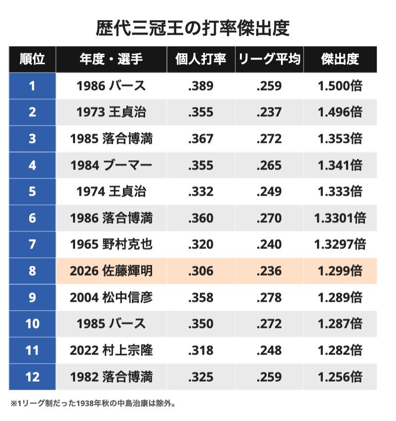 リーグ平均打率との比較では、佐藤は8位となった（画像：筆者作成）