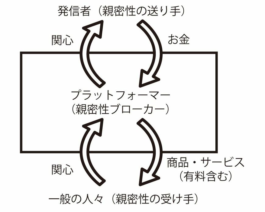 「親密性」を売り買いすることで、配信者やプラットフォーマーは利益を得ている／筆者作成