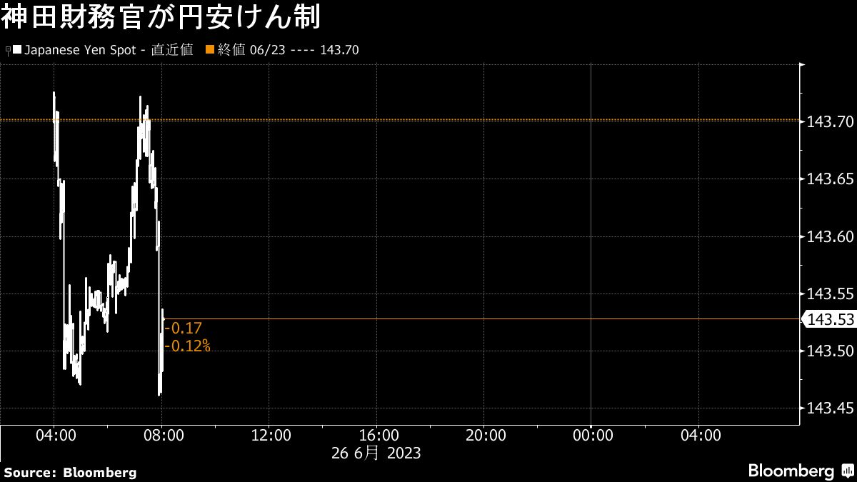 神田財務官｢円安は急速で一方的｣､1ドル＝143円台後半｜会社四季報オンライン