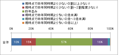 長期化する2013年新卒採用 その1 プレエントリー数 説明会参加社数とも減少 Hr 東洋経済オンライン 社会をよくする経済ニュース