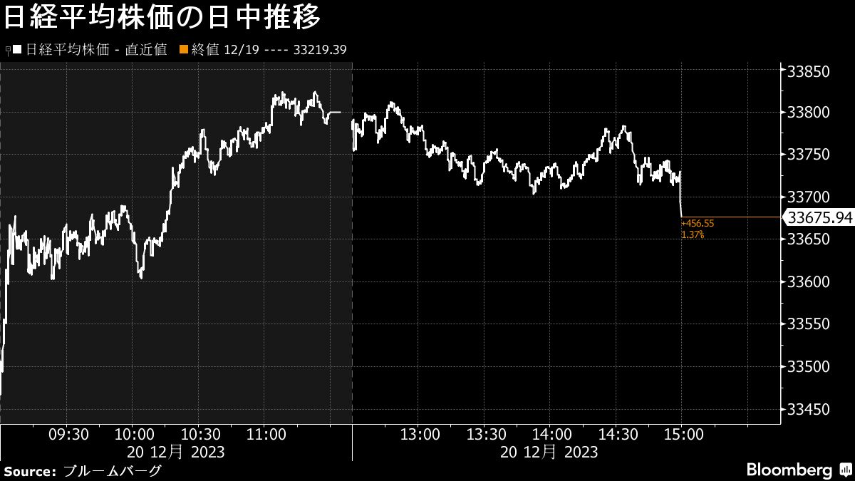 20日の日経平均株価は大幅続伸､5カ月半ぶり高値で終了｜会社四季報