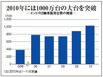 インド合弁解消で見たホンダ２輪戦略の凄み 企業戦略 東洋経済オンライン 社会をよくする経済ニュース