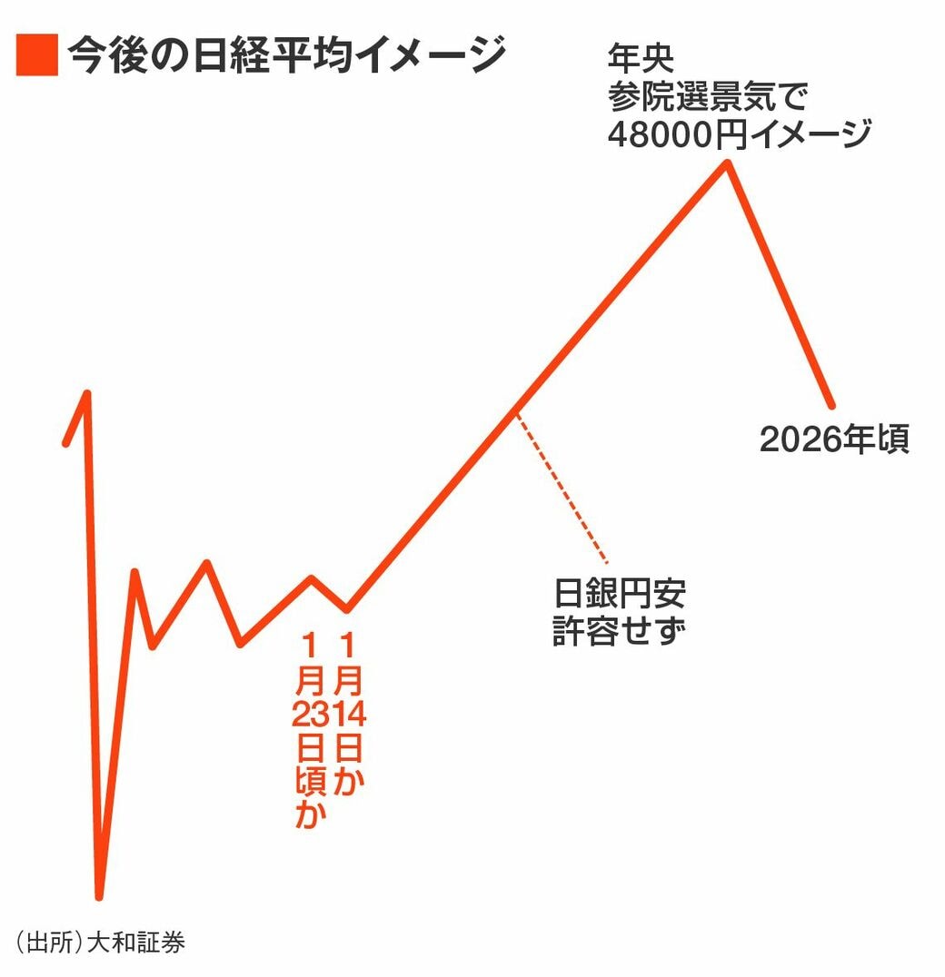 トランプ大統領就任で､日経平均株価への不安感も払拭へ｜会社四季報オンライン