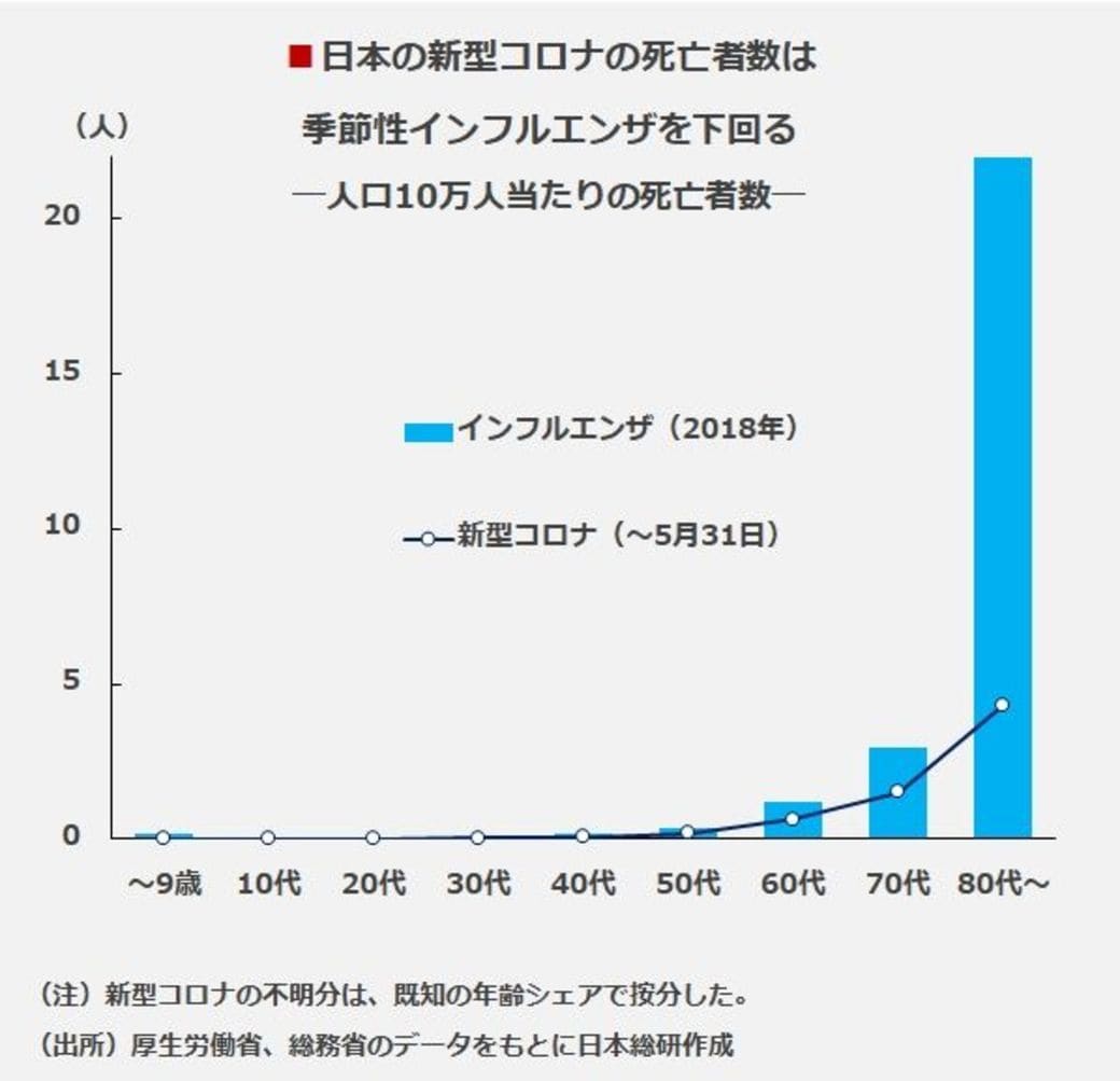 【東洋経済】 日本総合研究所・調査部長「2018年にインフルエンザで3325人が亡くなったが、コロナによる死亡者数は891人。冷静な対策を」