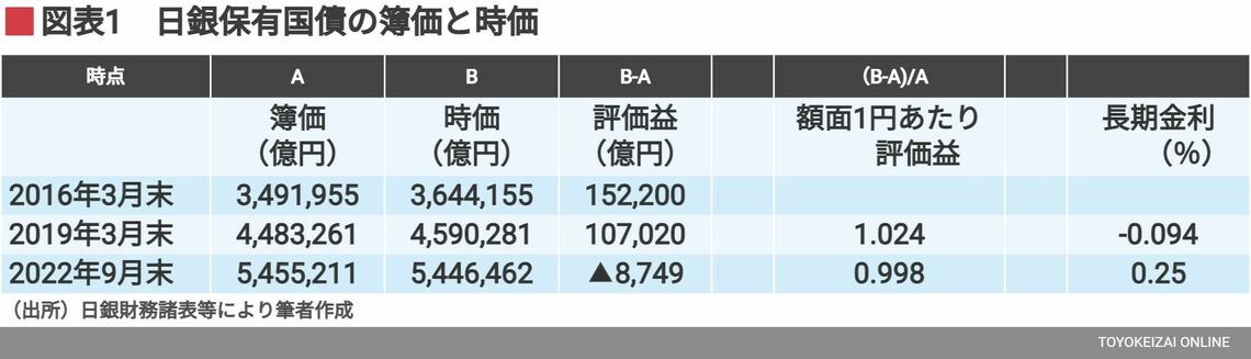 日銀保有国債の簿価と時価