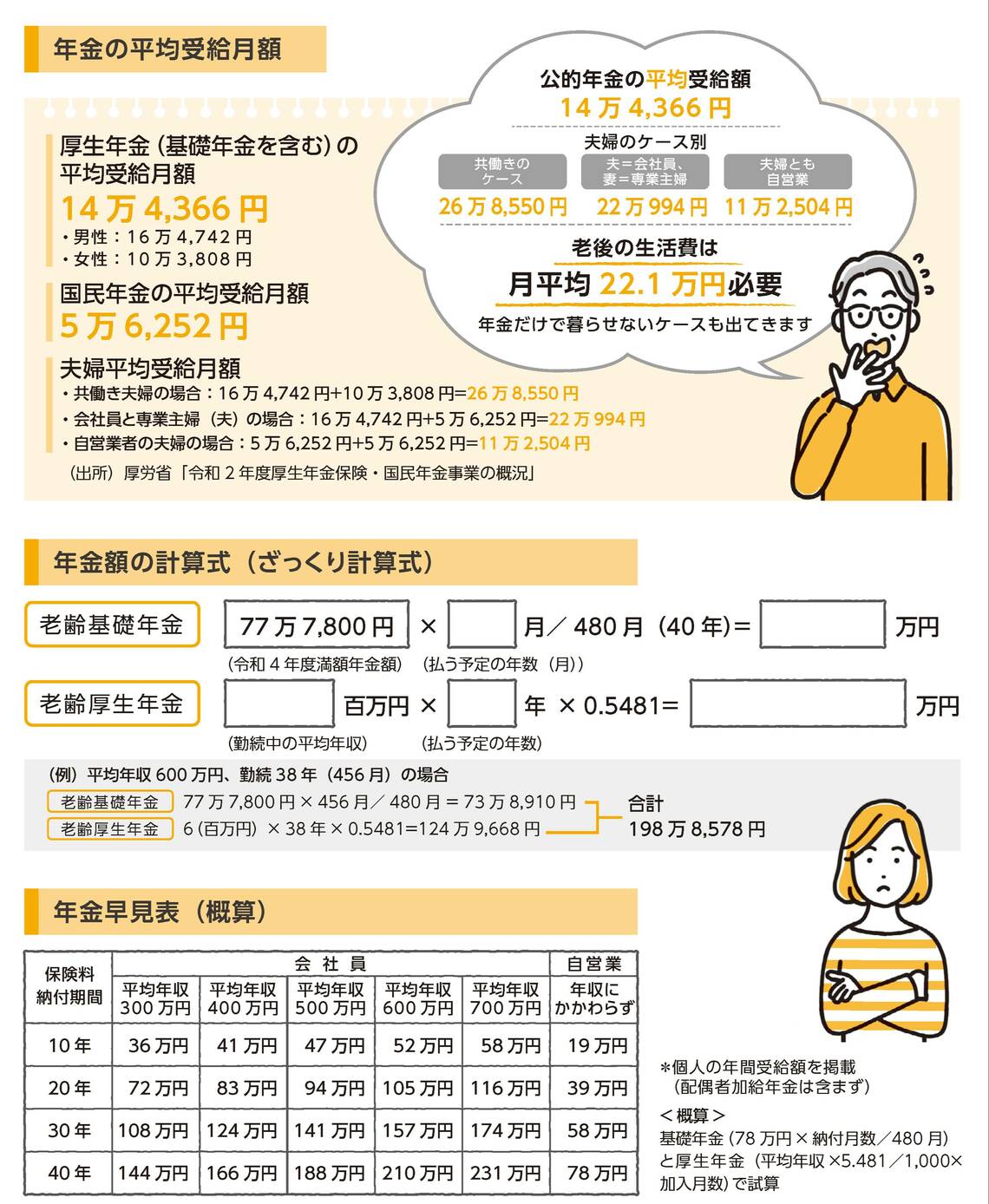 年金の平均受給月額、年金の計算式、年金早見表